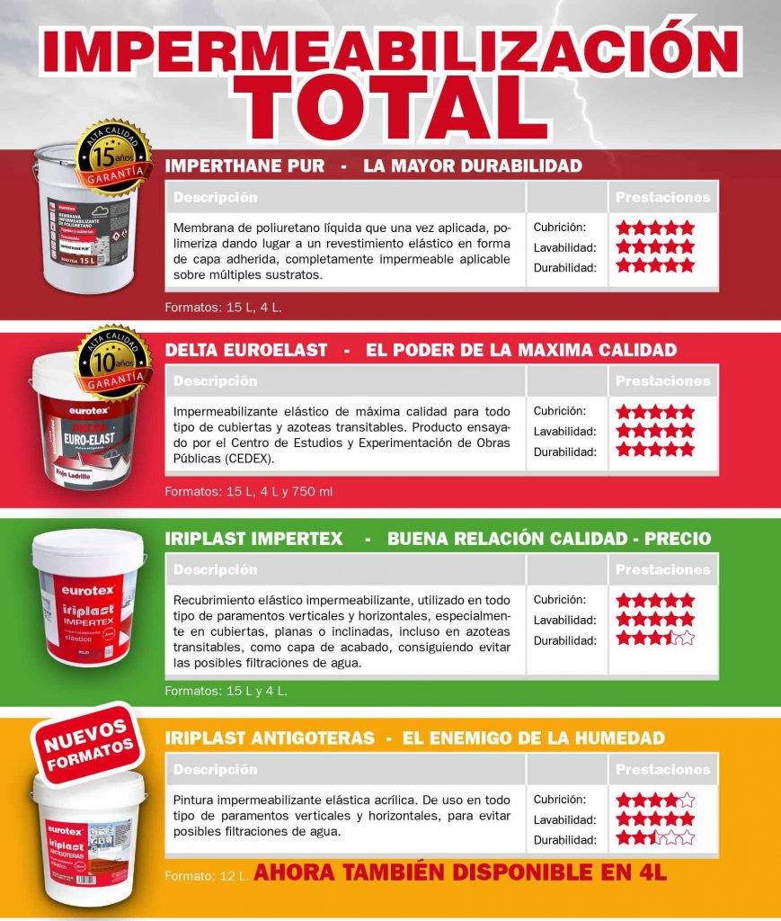 Infografía productos impermeabilizantes de Eurotex